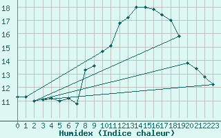 Courbe de l'humidex pour Cap Mele (It)