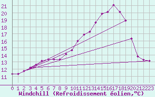 Courbe du refroidissement olien pour Lamballe (22)