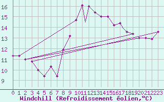 Courbe du refroidissement olien pour Northolt