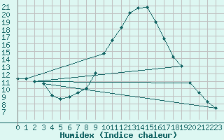 Courbe de l'humidex pour Tortosa