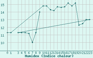 Courbe de l'humidex pour Capri