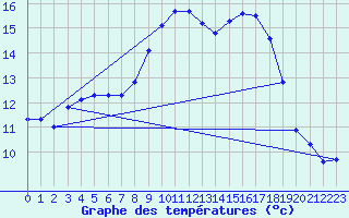 Courbe de tempratures pour Chateauponsac (87)