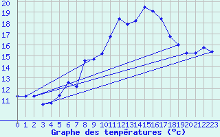 Courbe de tempratures pour Napf (Sw)