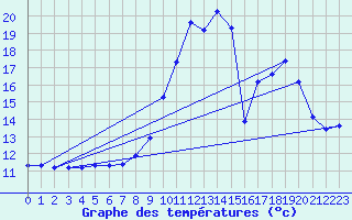 Courbe de tempratures pour Saint-Jean-de-Vedas (34)
