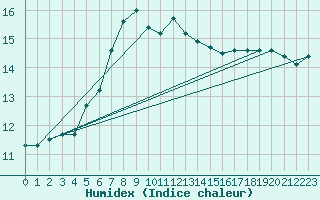 Courbe de l'humidex pour Obrestad