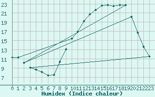 Courbe de l'humidex pour Herserange (54)