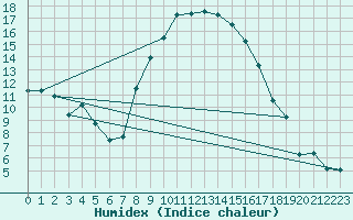 Courbe de l'humidex pour Les Eplatures - La Chaux-de-Fonds (Sw)