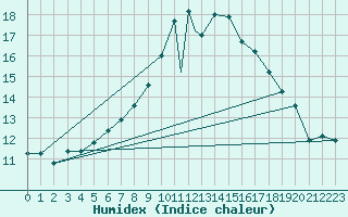 Courbe de l'humidex pour Boscombe Down