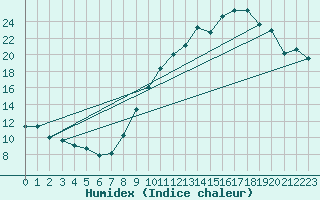 Courbe de l'humidex pour Metz-Nancy-Lorraine (57)