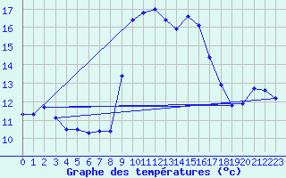 Courbe de tempratures pour Grasque (13)