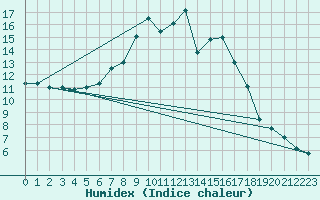 Courbe de l'humidex pour Grono