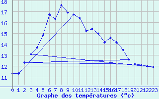 Courbe de tempratures pour Vaasa Klemettila
