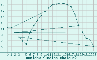 Courbe de l'humidex pour Genthin