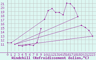 Courbe du refroidissement olien pour Pinsot (38)