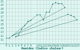 Courbe de l'humidex pour Kyritz