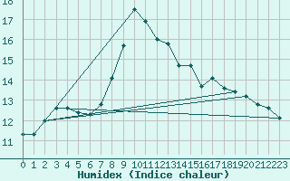 Courbe de l'humidex pour Bremervoerde