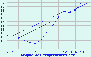 Courbe de tempratures pour Eisenach