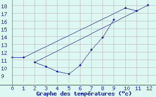 Courbe de tempratures pour Eisenach