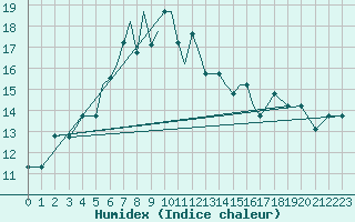 Courbe de l'humidex pour Aktion Airport