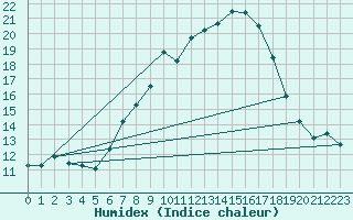 Courbe de l'humidex pour Ebnat-Kappel