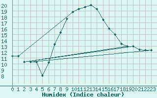 Courbe de l'humidex pour Guriat