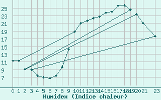 Courbe de l'humidex pour Anvers (Be)