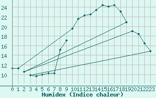 Courbe de l'humidex pour Brest (29)