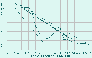 Courbe de l'humidex pour Schmuecke