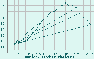 Courbe de l'humidex pour Koblenz Falckenstein