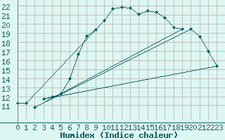 Courbe de l'humidex pour Cuprija