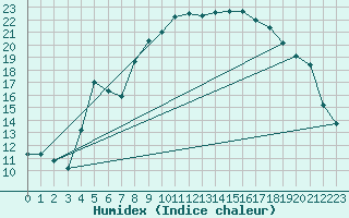 Courbe de l'humidex pour Igualada