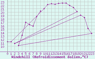 Courbe du refroidissement olien pour Igualada