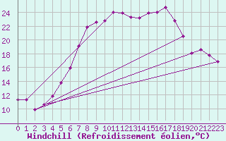Courbe du refroidissement olien pour Wernigerode