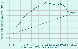Courbe de l'humidex pour Nattavaara