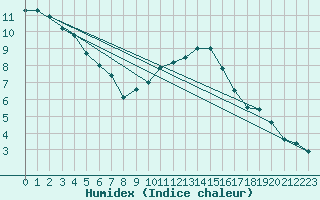 Courbe de l'humidex pour Abbeville (80)