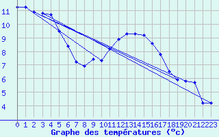 Courbe de tempratures pour Baye (51)