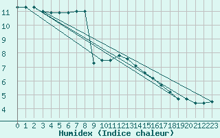 Courbe de l'humidex pour Belm