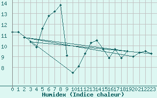 Courbe de l'humidex pour Aberdaron