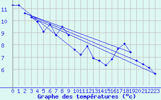 Courbe de tempratures pour Orschwiller (67)