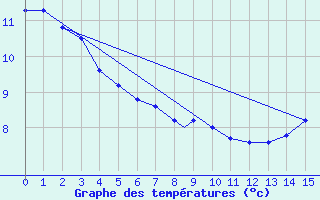 Courbe de tempratures pour Terrace, B. C.