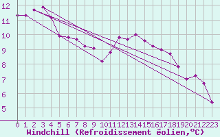 Courbe du refroidissement olien pour Guret (23)