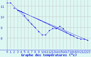 Courbe de tempratures pour Nostang (56)