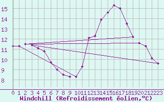 Courbe du refroidissement olien pour Luc-sur-Orbieu (11)