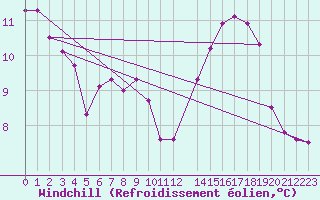 Courbe du refroidissement olien pour Roujan (34)