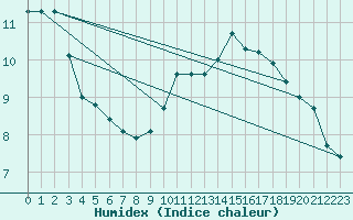 Courbe de l'humidex pour Luxeuil (70)