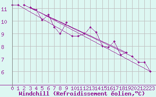 Courbe du refroidissement olien pour Douzy (08)