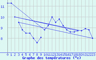 Courbe de tempratures pour Cap de la Hve (76)