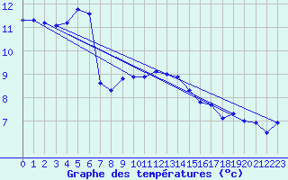 Courbe de tempratures pour Koksijde (Be)