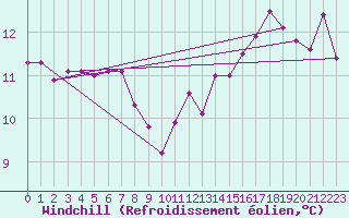 Courbe du refroidissement olien pour Rodez (12)