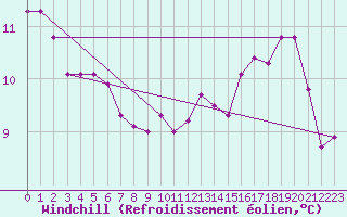 Courbe du refroidissement olien pour Renwez (08)